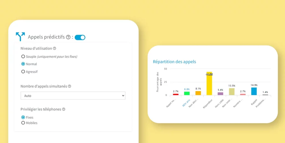 Capture d'écran d'un graphique montrant la répartition des appels et une interface de gestion des appels prédictifs.